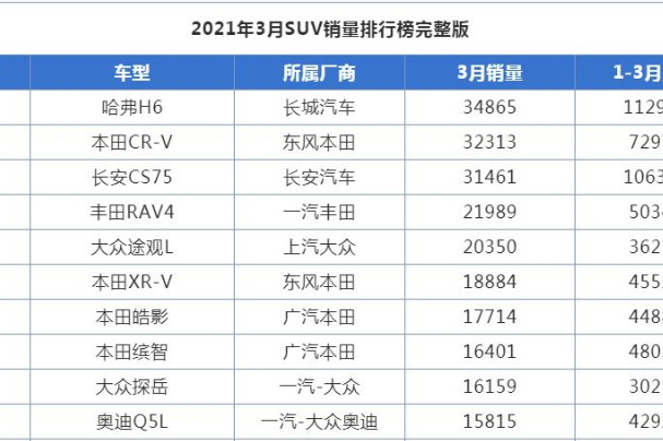 3月份SUV銷量公布，哈弗H6重回銷冠，CRV是真的強(qiáng)