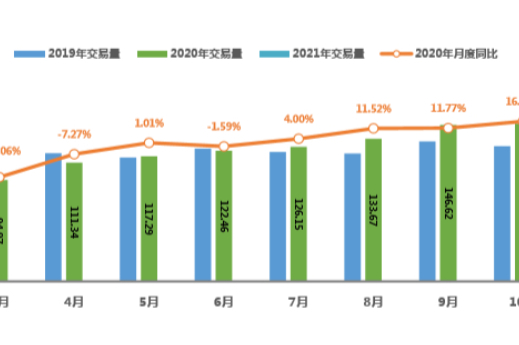 市場規(guī)模將達萬億元，車易拍助二手車行業(yè)釋放潛能