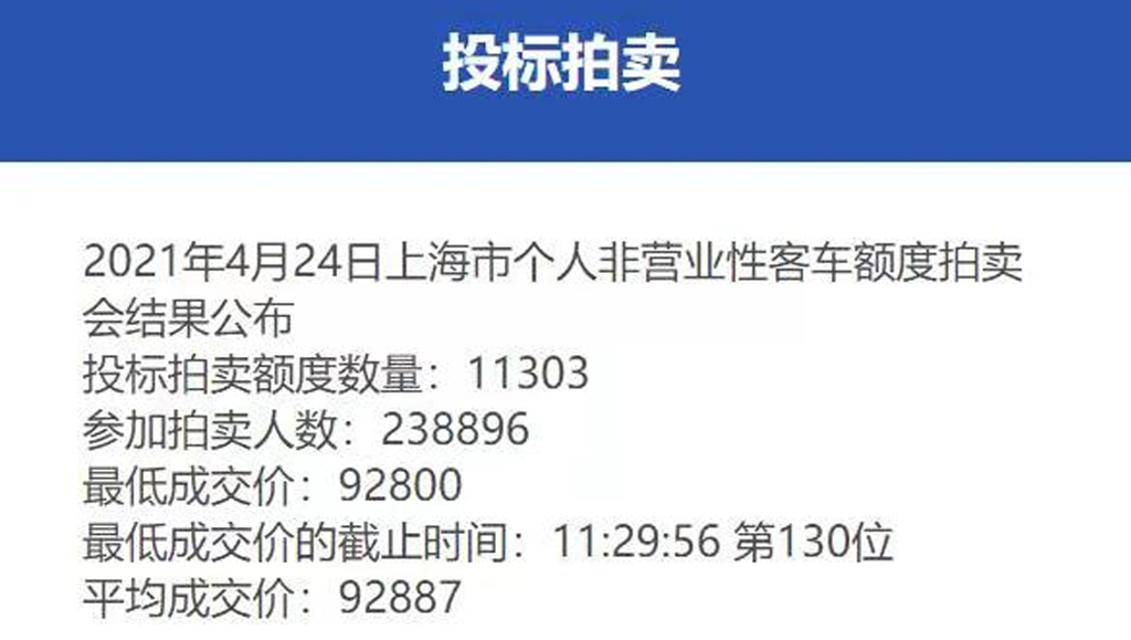 車壇快報｜中標率4.7% 均價9.3萬 4月滬牌拍賣結(jié)果公布