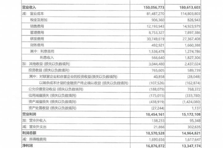 華為一季度財(cái)報(bào)：營收下降利潤反增，已成立汽車項(xiàng)目組