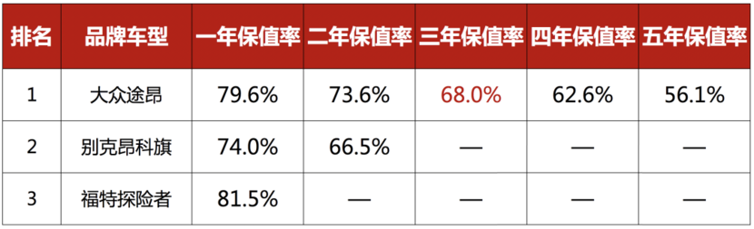 大众途昂居首,盘点12款热门suv保值率