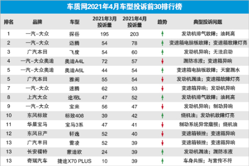 4月車型投訴排行榜 大眾車型占比多 捷途X70PLUS入榜