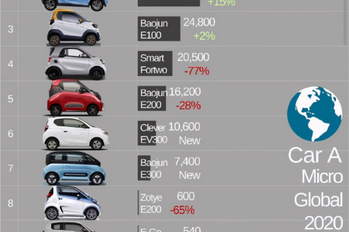 全球10大微型车，8款在中国，中国拯救了纯电动微型车？