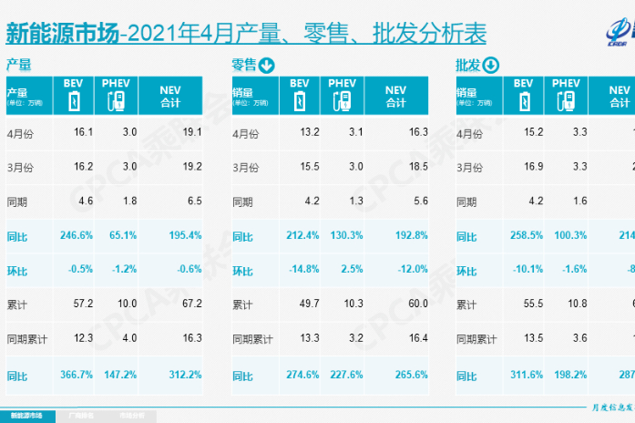 乘联会：特斯拉中国4月销量减少近万辆