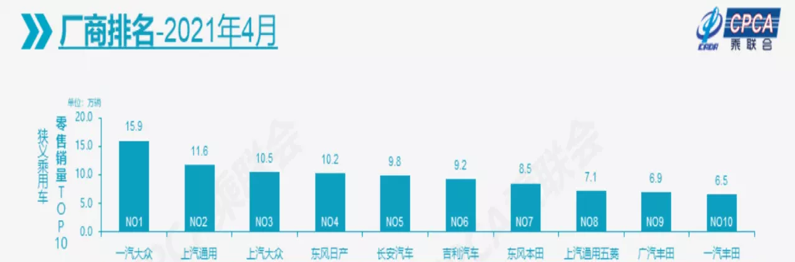 车坛快报｜乘联会公布4月厂商销量排名