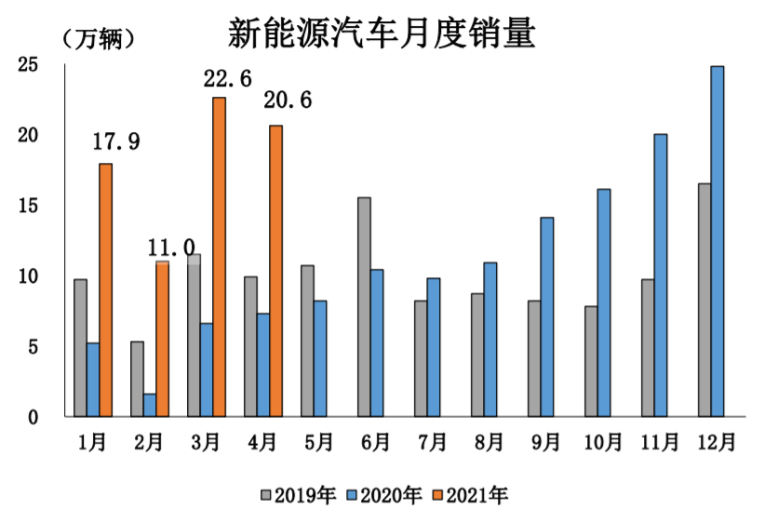 中汽协：4月新能源车销量环比下降8.7%