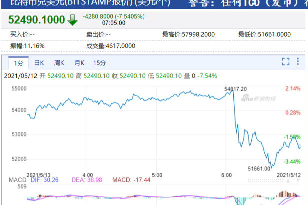 馬斯克突然叫停比特幣買車，比特幣狗狗幣柴犬幣統統暴跌