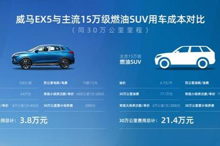 威馬EX5電池包3年30萬公里衰減低于5%