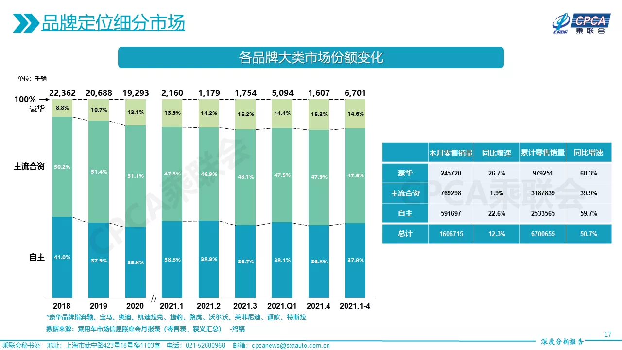 4月同比增速回落，自主品牌份额显著提升