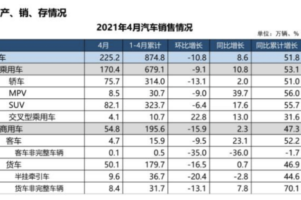 中汽協(xié)公布4月車市銷量，同比增長8.6%，增速回落！