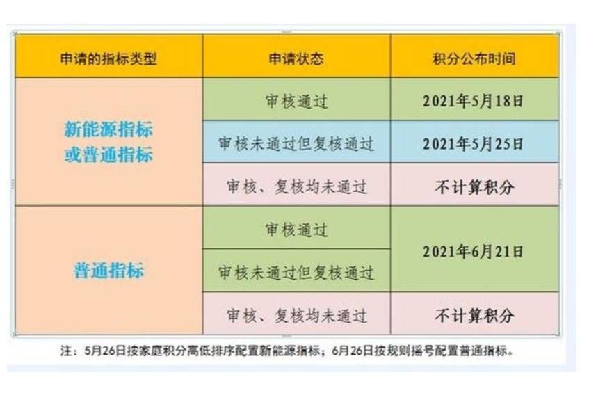 北京新政首期新能源小客車指標將于明天配置