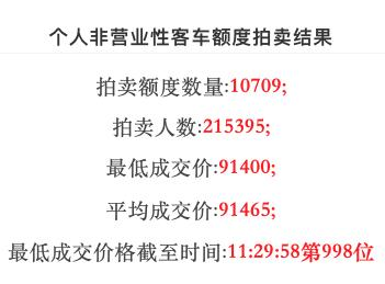 5月份沪牌拍卖于22日完成，本月最低成交价91400元