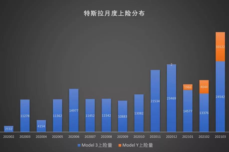 90%的客戶愿意選擇特斯拉？ Model 3兩周賣出800臺