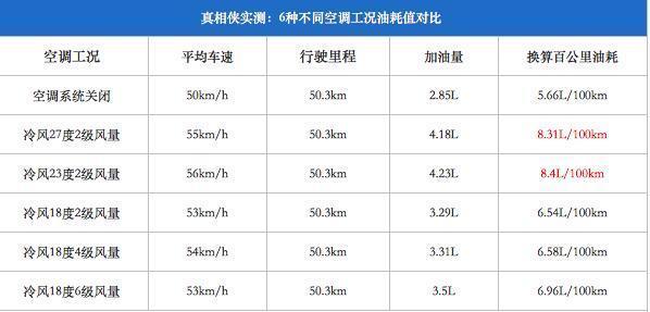 汽車自動空調比手動空調，真的更省油嗎？