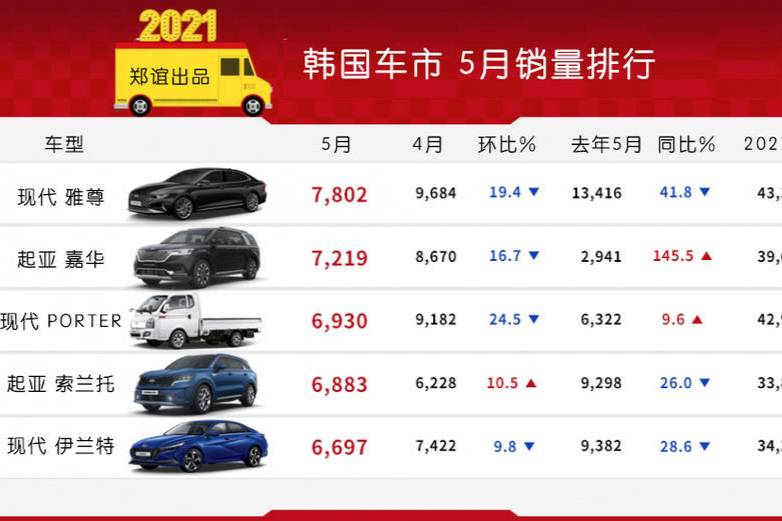 「韩系动向388」2021年5月韩国车销量，起亚嘉华夺冠
