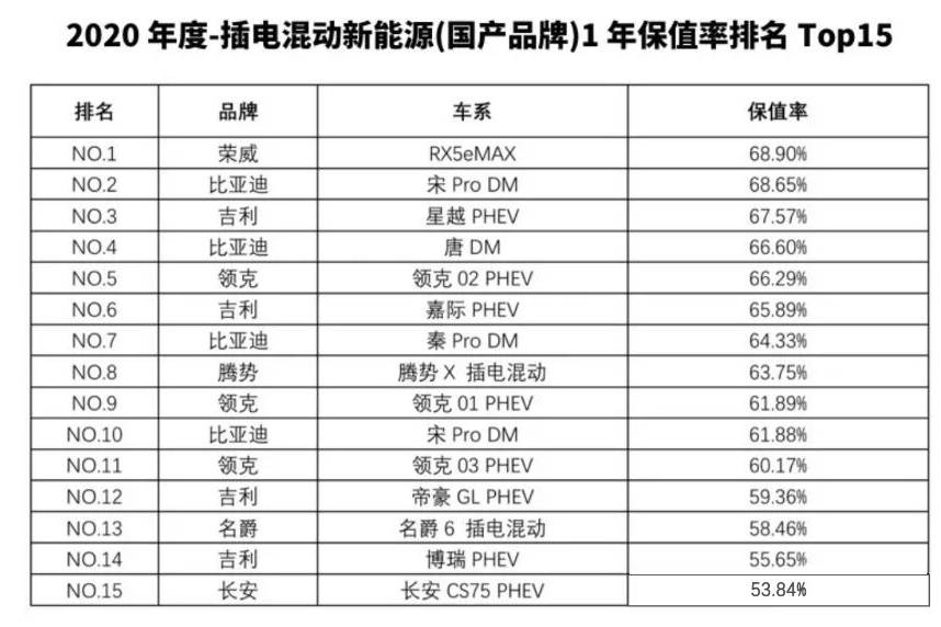 5月保值率新鲜出炉 荣威ei6、MG6 PHEV榜上有名