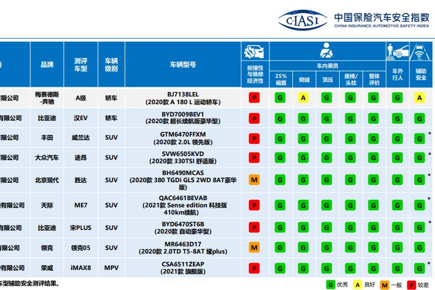 中保研發(fā)布最新成績，這次奔馳被自主品牌“趕超”