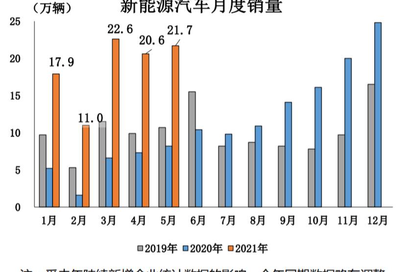 中汽協(xié)：5月新能源車(chē)產(chǎn)銷(xiāo)繼續(xù)刷新當(dāng)月歷史記錄