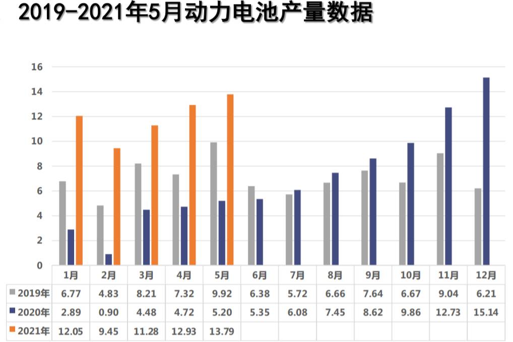 5月動力電池裝車9.8GWh，寧德時代/比亞迪排名前三