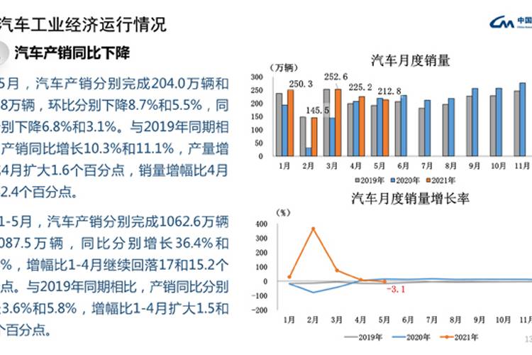 5月汽车产销均下降 商用车降幅高于乘用车