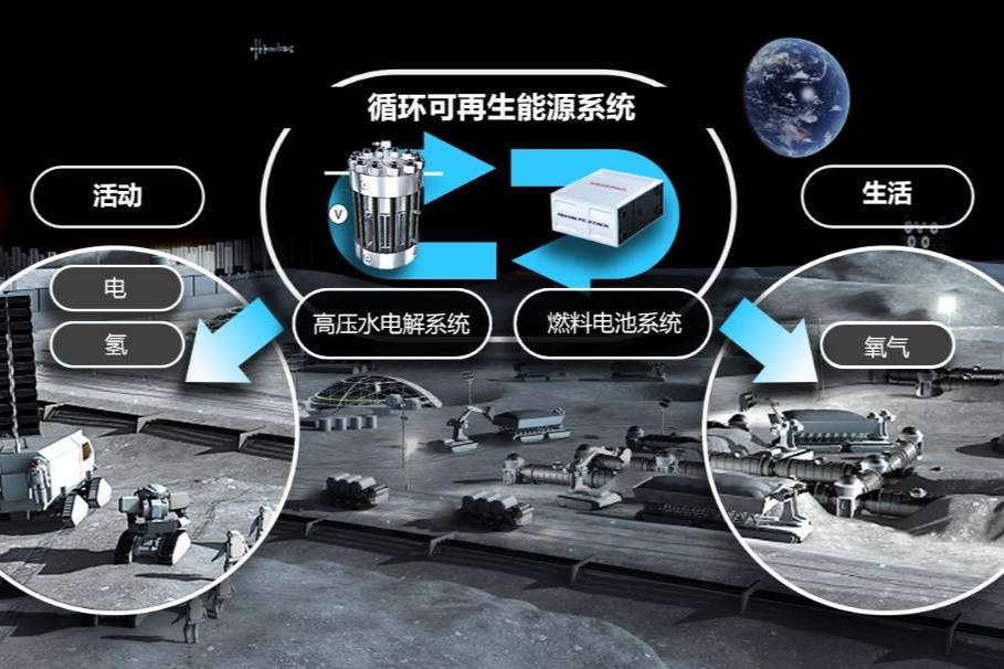 Honda和JAXA ：太空活動循環可再生能源系統的可行性