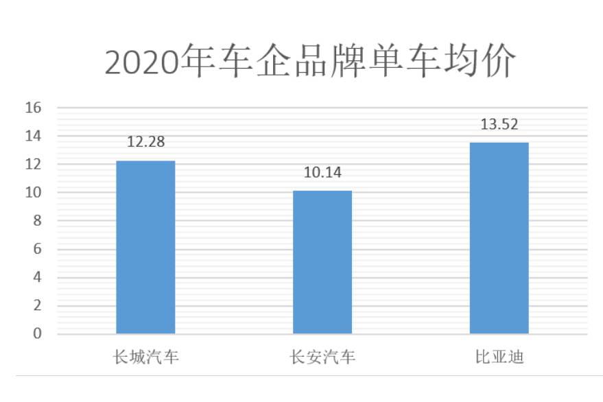 比亚迪单车均价将超过15万元 追平大众领衔主流中国品牌