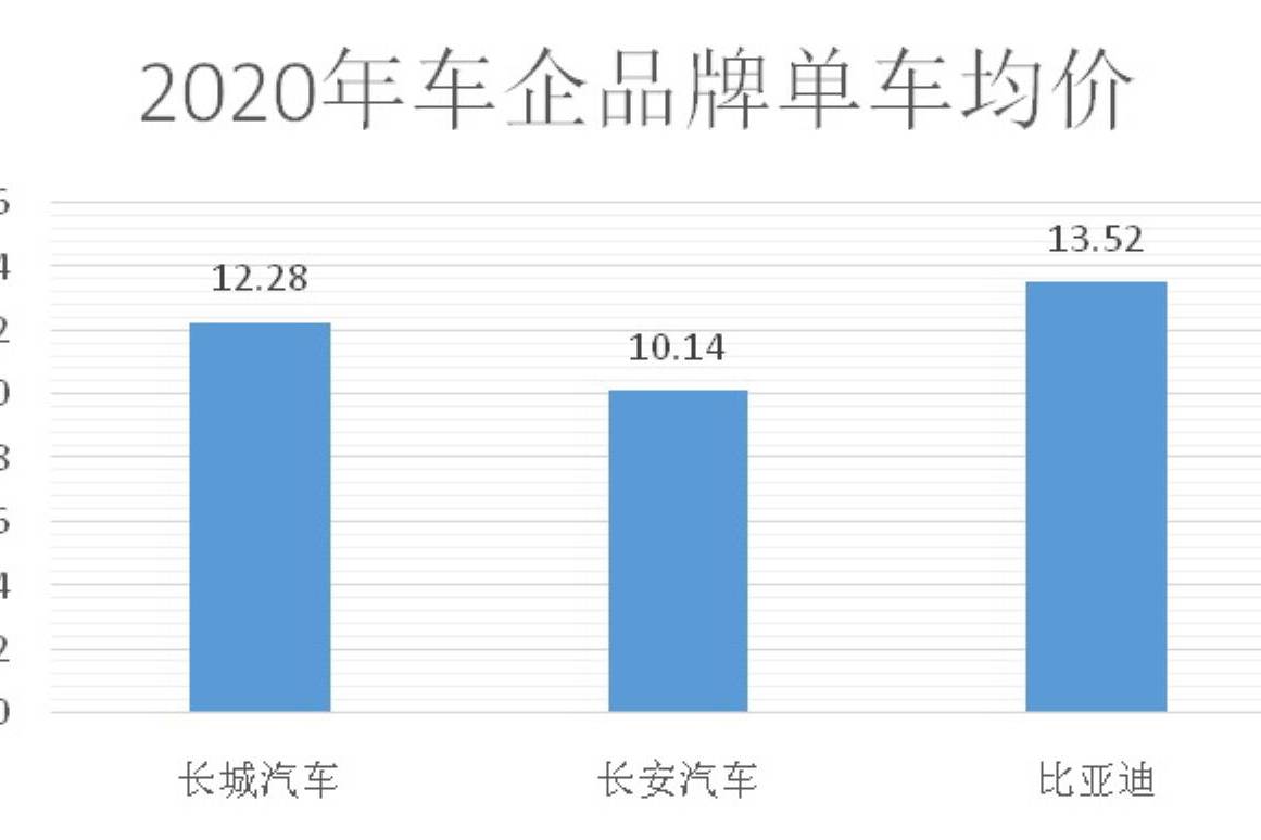 為什么越來越多的消費(fèi)者，愿意花更多錢為比亞迪買單？