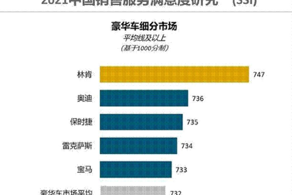 中國汽車銷售滿意度：豪華車林肯第一，奔馳竟無緣榜單？