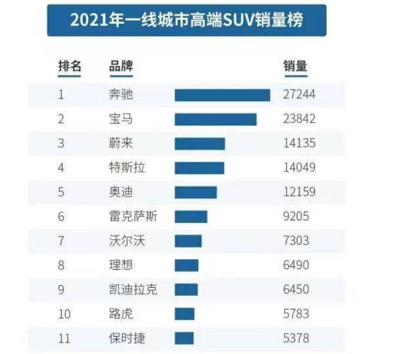 2021年一線城市高端SUV銷量排行榜，網(wǎng)友：它是我們的驕傲