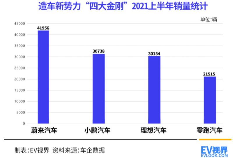 2021年過半，造車新勢力