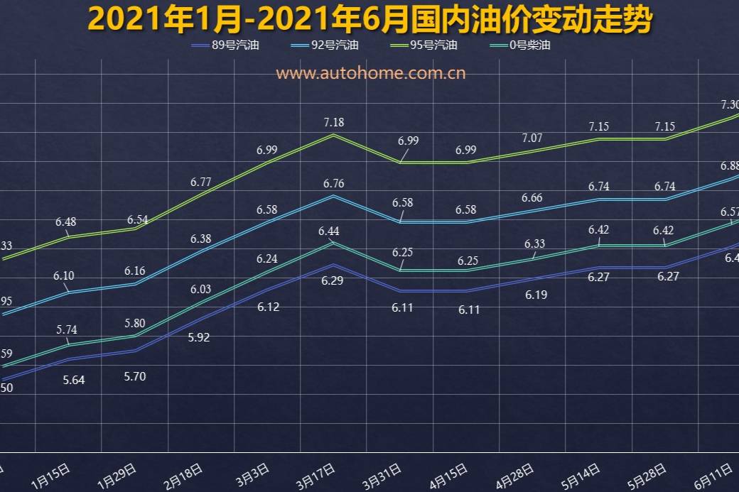 成品油調(diào)價窗口將于7月12日24時開啟 油價可能上漲