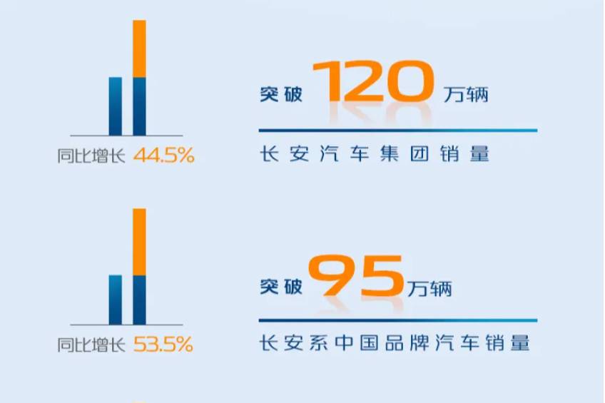 6月長安汽車銷量盤點 產能和銷量全部下滑 合資品牌下滑明顯