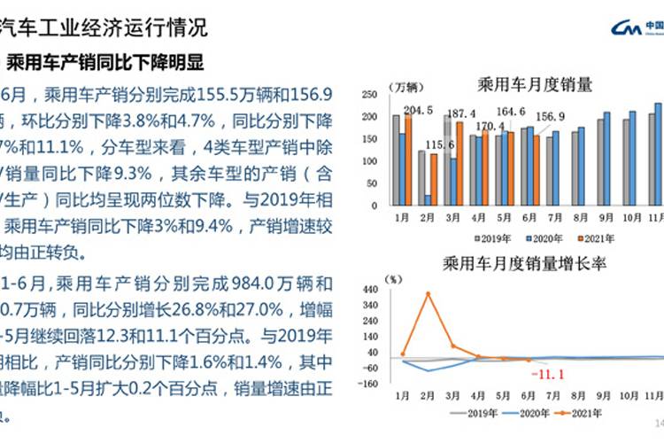 6月乘用车销量依然降 轿车/SUV降幅略低