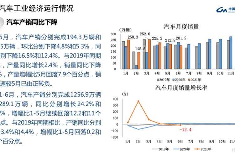 6月汽车产销同环比均降 皮卡产销好于货车