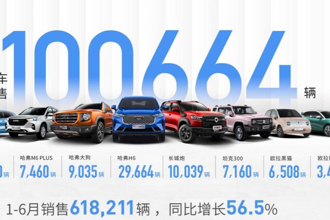 長城汽車上半年銷量發(fā)布 同比增56.5%