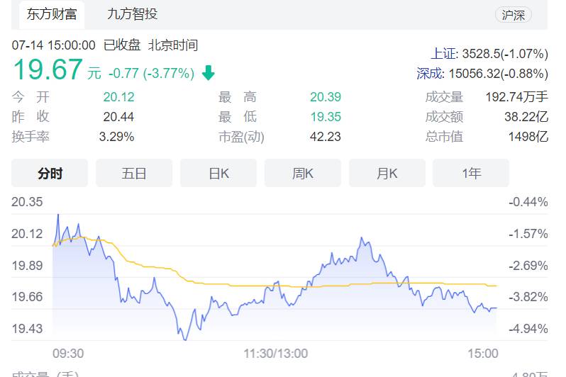 長安汽車預計上半年凈利潤下降32.75%，股價跌3.77%