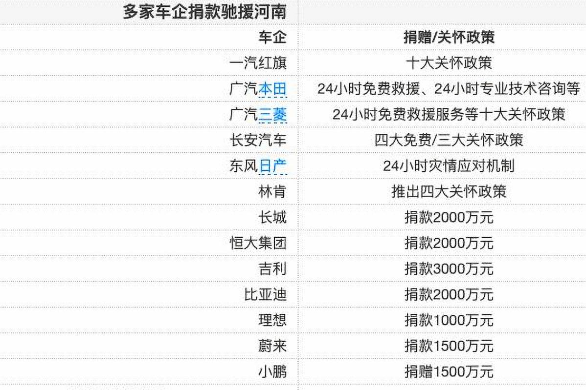 河南遭遇罕見暴雨，車企紛紛捐款救災(zāi)，總額已破萬億