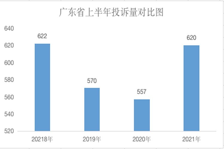 廣東2021上半年汽車投訴：投訴處理效率加快，車主滿意度提高