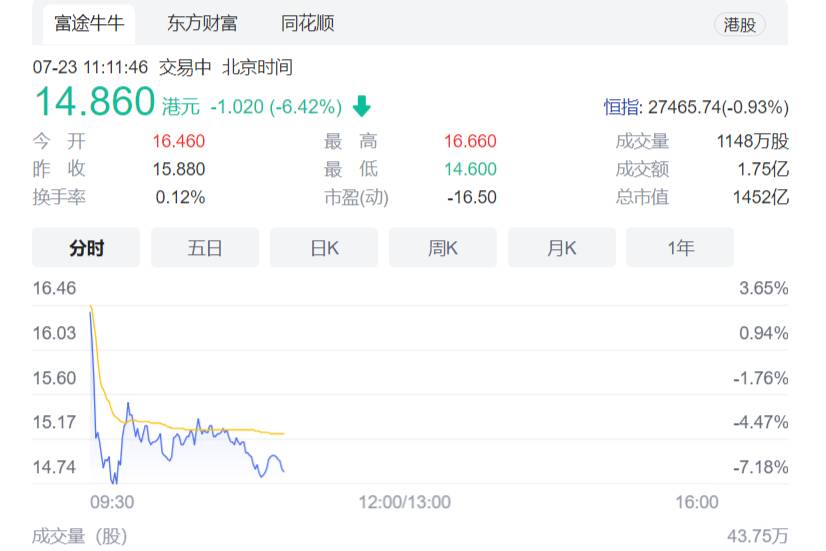 FF上市次日，恒大汽車股價(jià)暴跌超7%，三個(gè)月累計(jì)跌78%