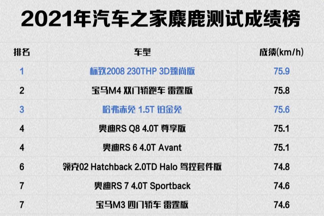 什么情況？寶馬M4在麋鹿測試中竟被標(biāo)致2008逆襲了！