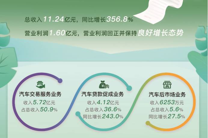 灿谷2021一季度财报营收11.24亿，同比大涨356.8%