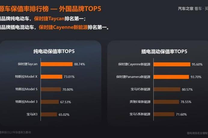 電動車保值率TOP5，特斯拉占三席，蔚小理“團滅”