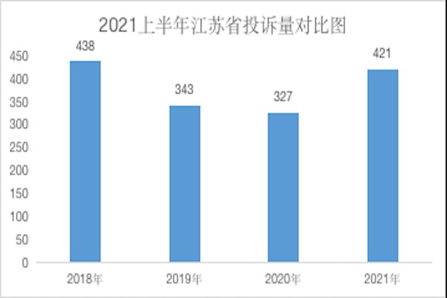 江蘇省2021上半年汽車投訴：空間大車輛投訴量上升