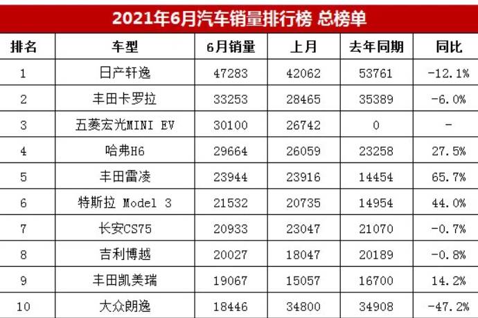 车型销量盘点：轩逸断层领先，宝马3系领跑BBA