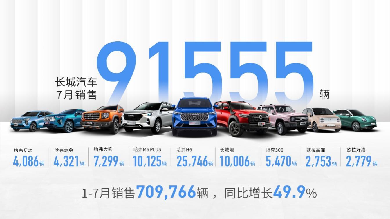 逐鹿全球長城汽車7月全球銷售91,555輛同比增長16.9%