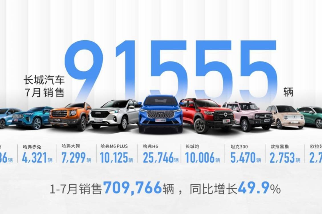 同比增長16.9% 長城汽車7月銷量達(dá)91555輛