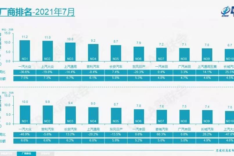 7月車企銷量排行榜 東風(fēng)日產(chǎn)下滑20.3% 長城增25.5%