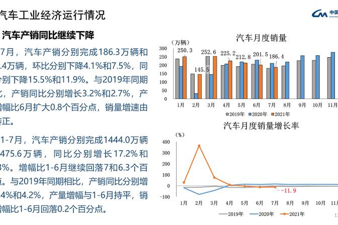 7月汽車產銷總體依然下降 商用車降幅最高