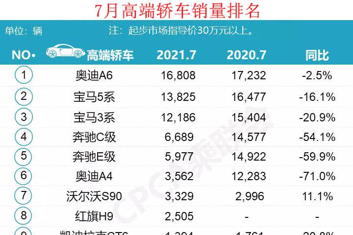 7月高端车销量排名：奥迪A4L历史新低，理想ONE创历史新高