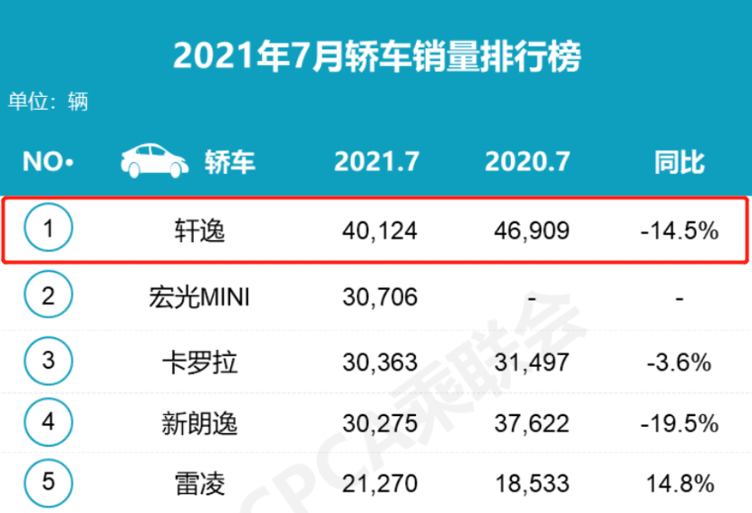 7月东风日产销量跌幅超过20 轩逸是主因 三缸奇骏咋样?